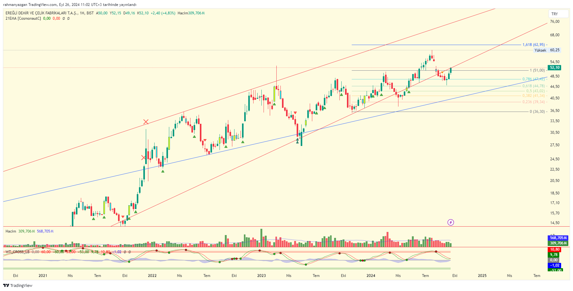 BIST_DLY:EREGL Chartbild von rahmanyazgan