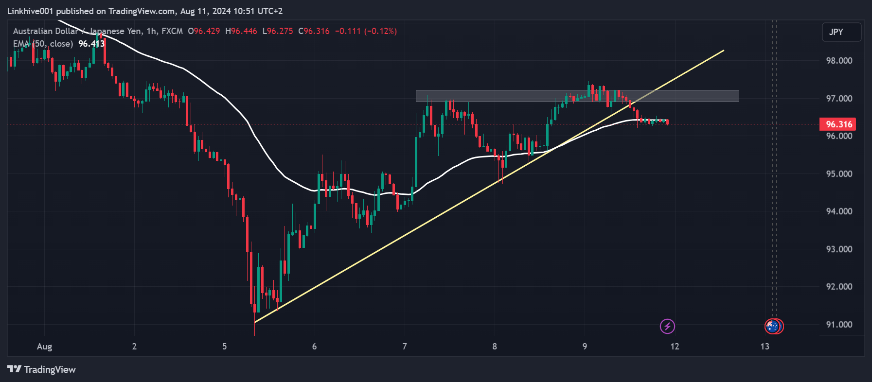 FX:AUDJPY Imagem do gráfico por Linkhive001