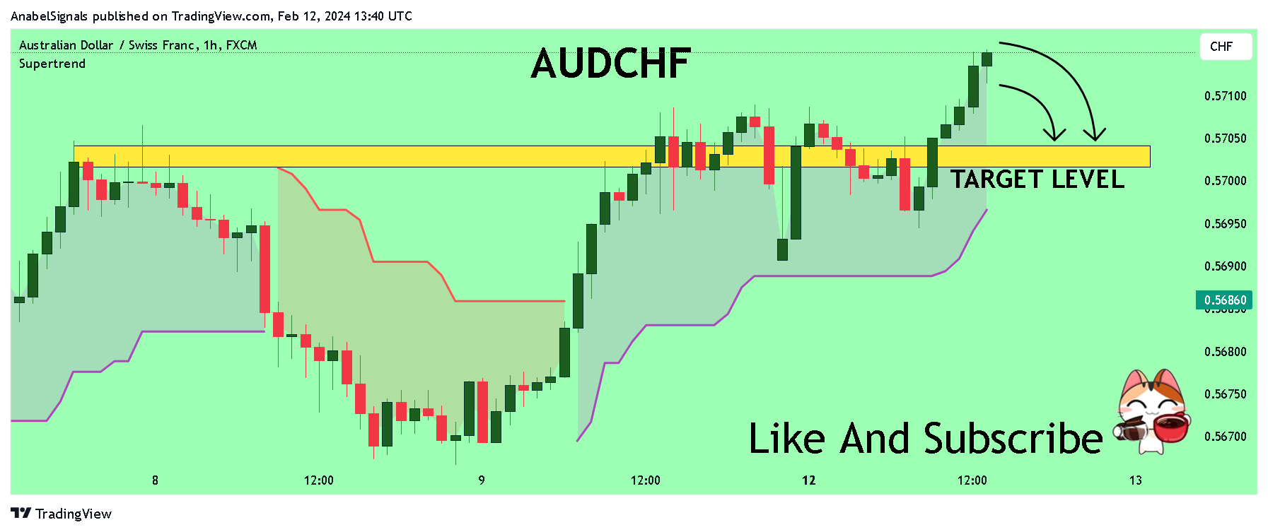 FX:AUDCHF Chart Image by AnabelSignals
