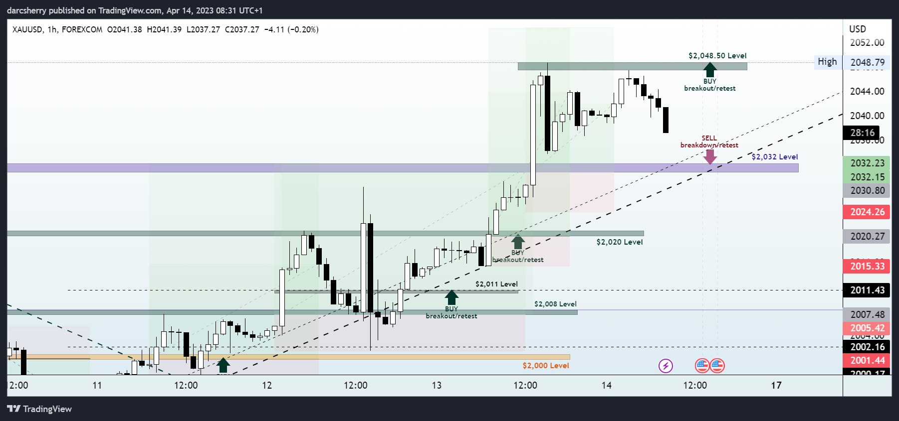 FOREXCOM:XAUUSD Chart Image by darcsherry