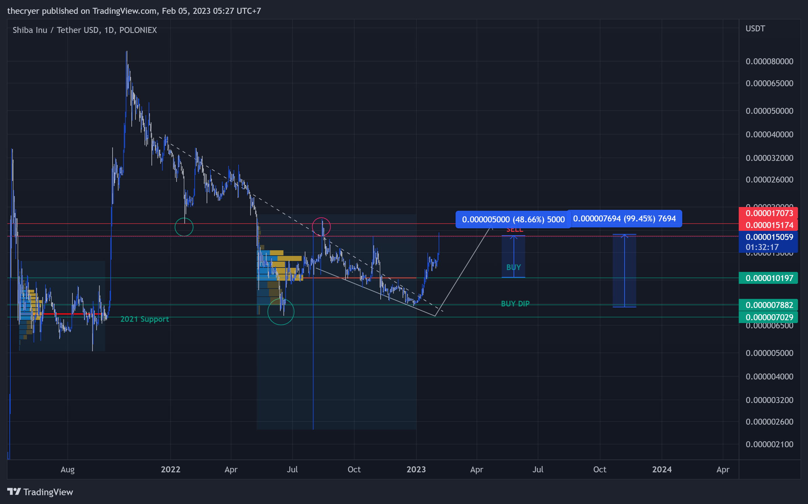 POLONIEX:SHIBUSDT Chart Image by thecryer