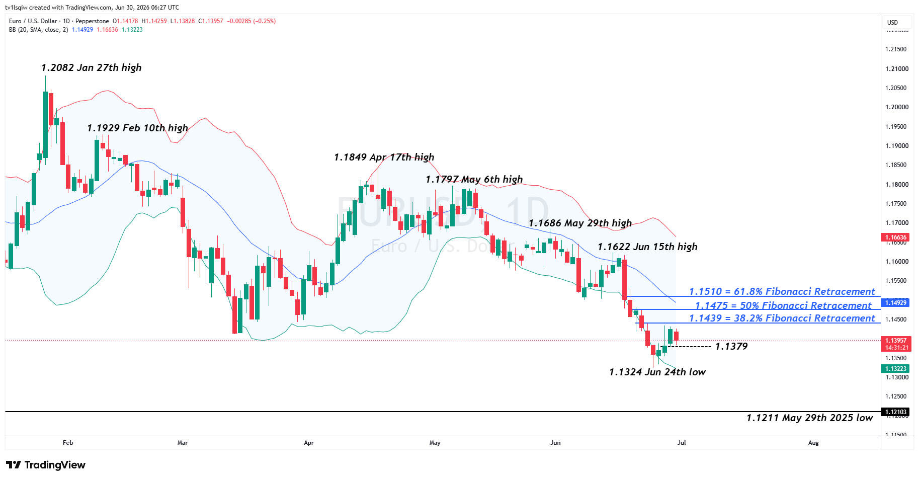 PEPPERSTONE:EURUSD Chart Image by tv1lsqiw