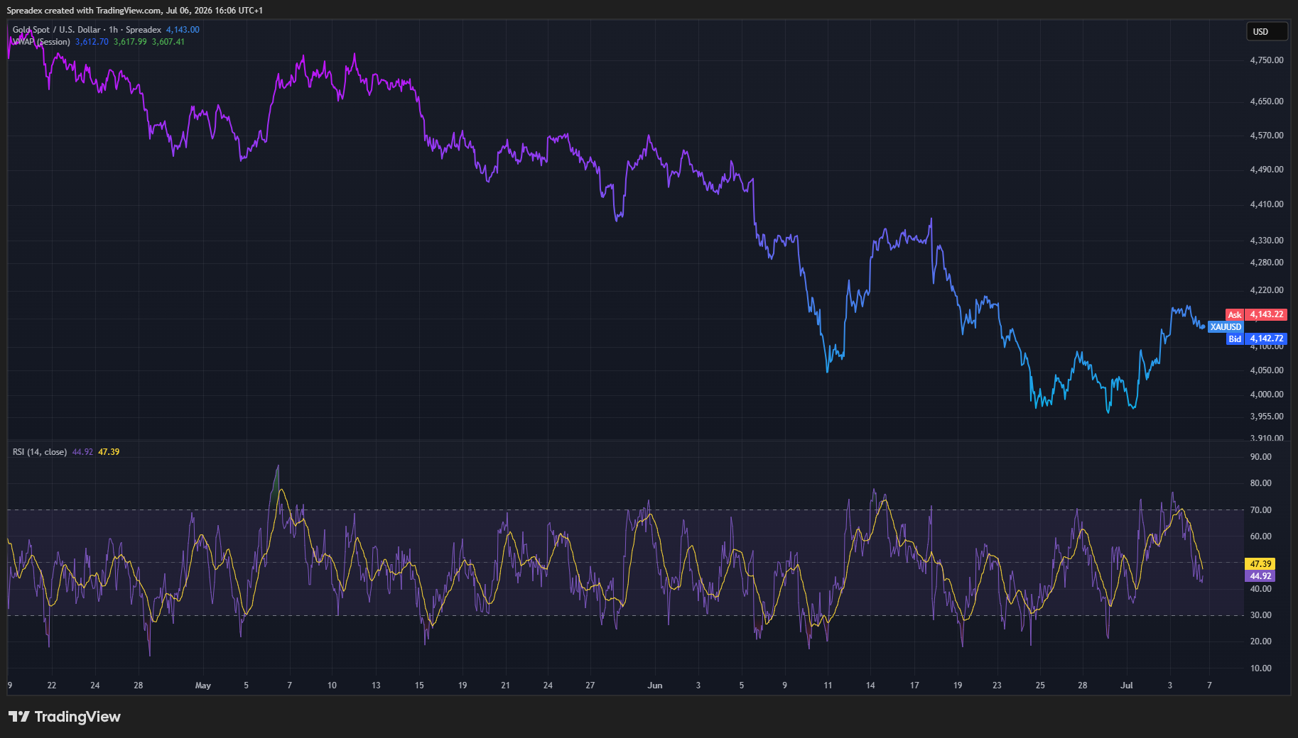 SPREADEX:XAUUSD 圖表圖片 由 Spreadex 提供