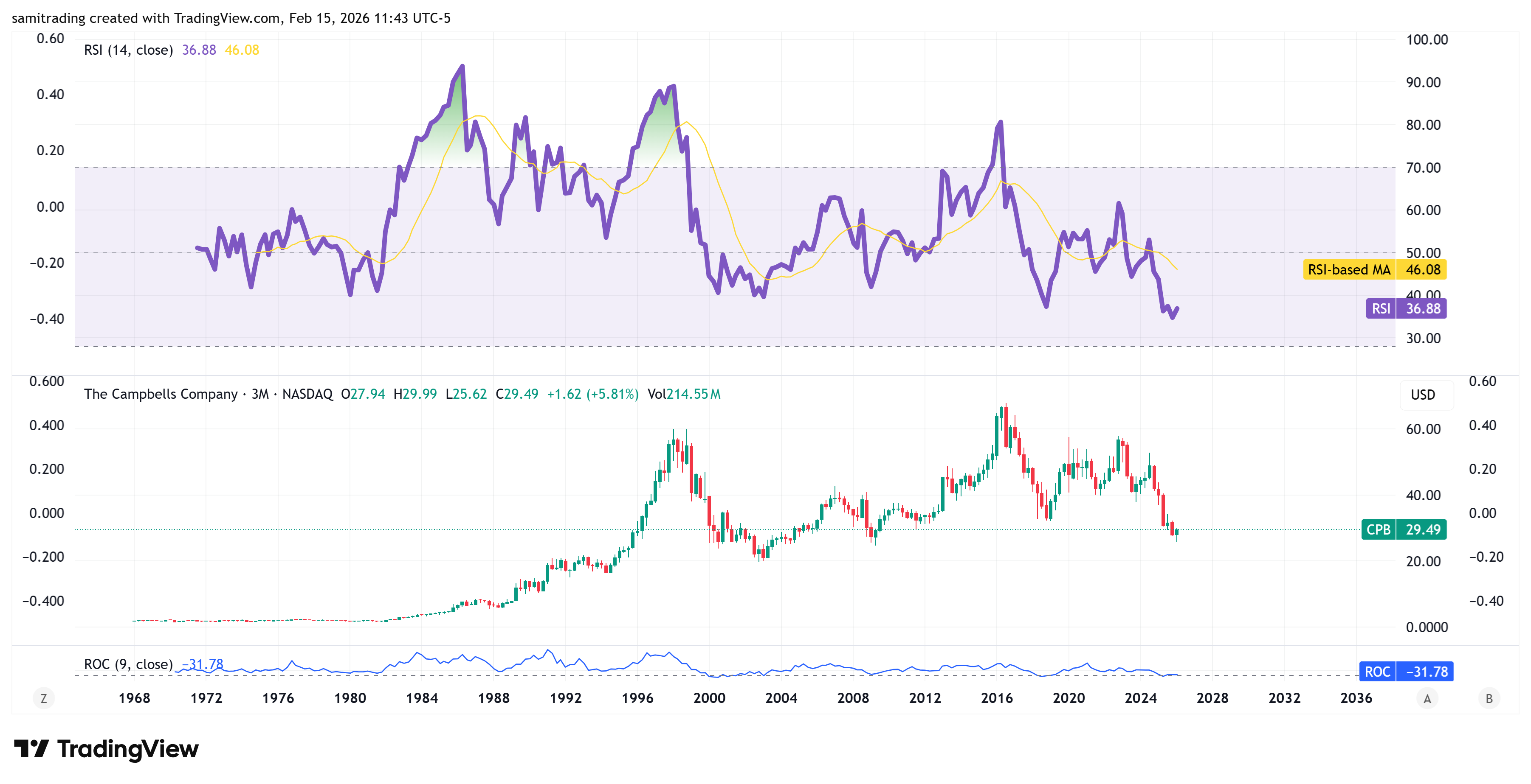 BATS:CPB Chart Image by samitrading