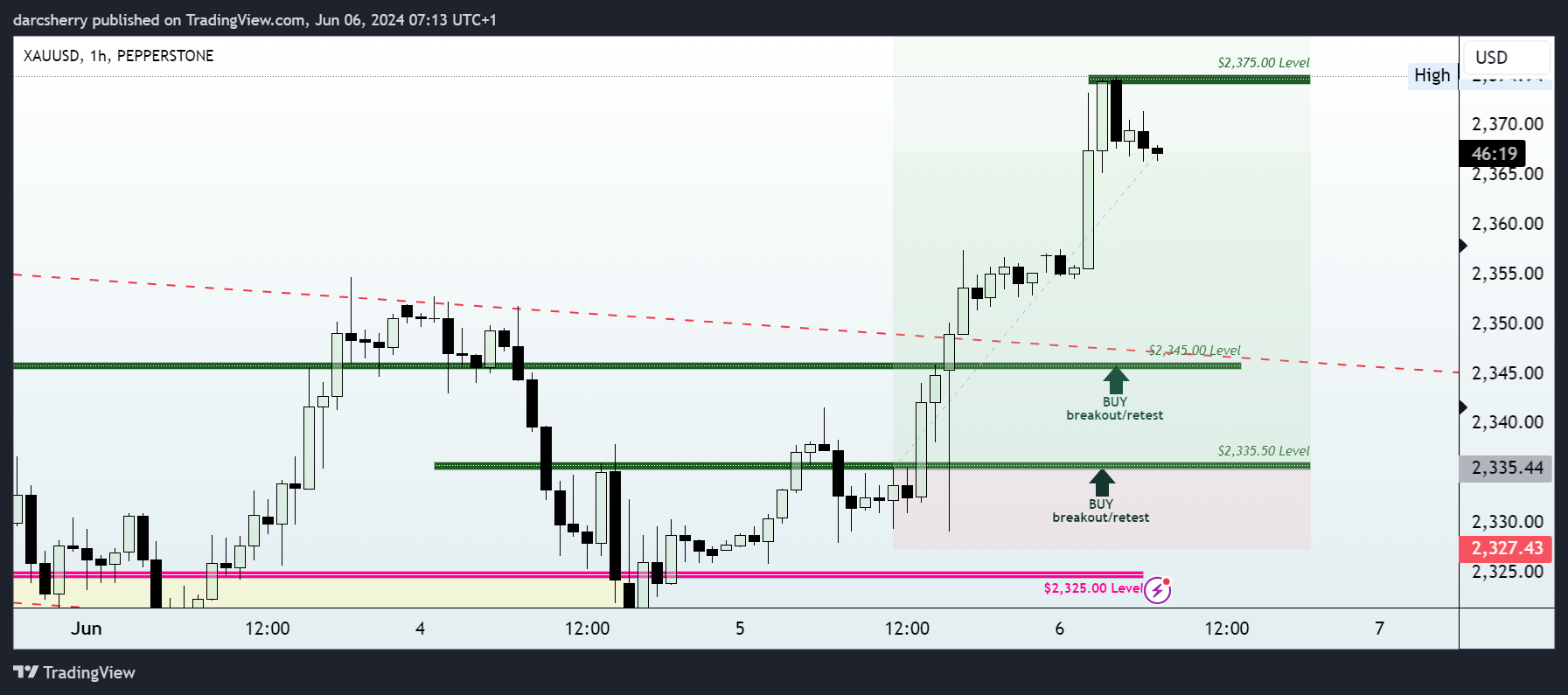 PEPPERSTONE:XAUUSD Immagine del grafico by darcsherry