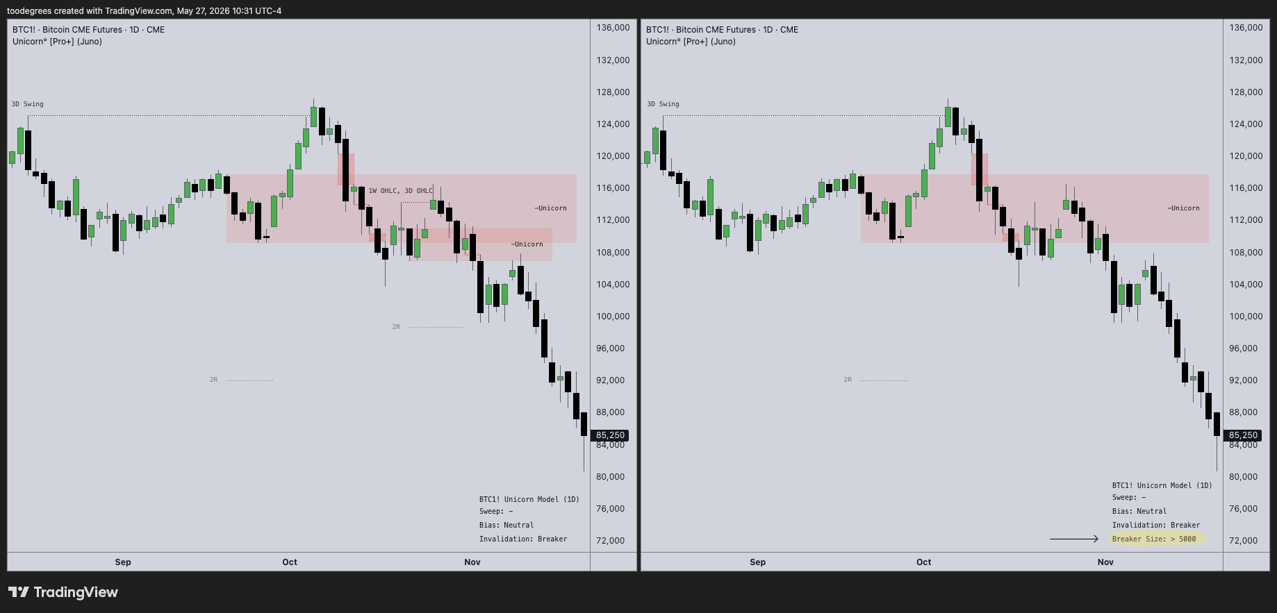 CME:BTC1! Chart Image by toodegrees