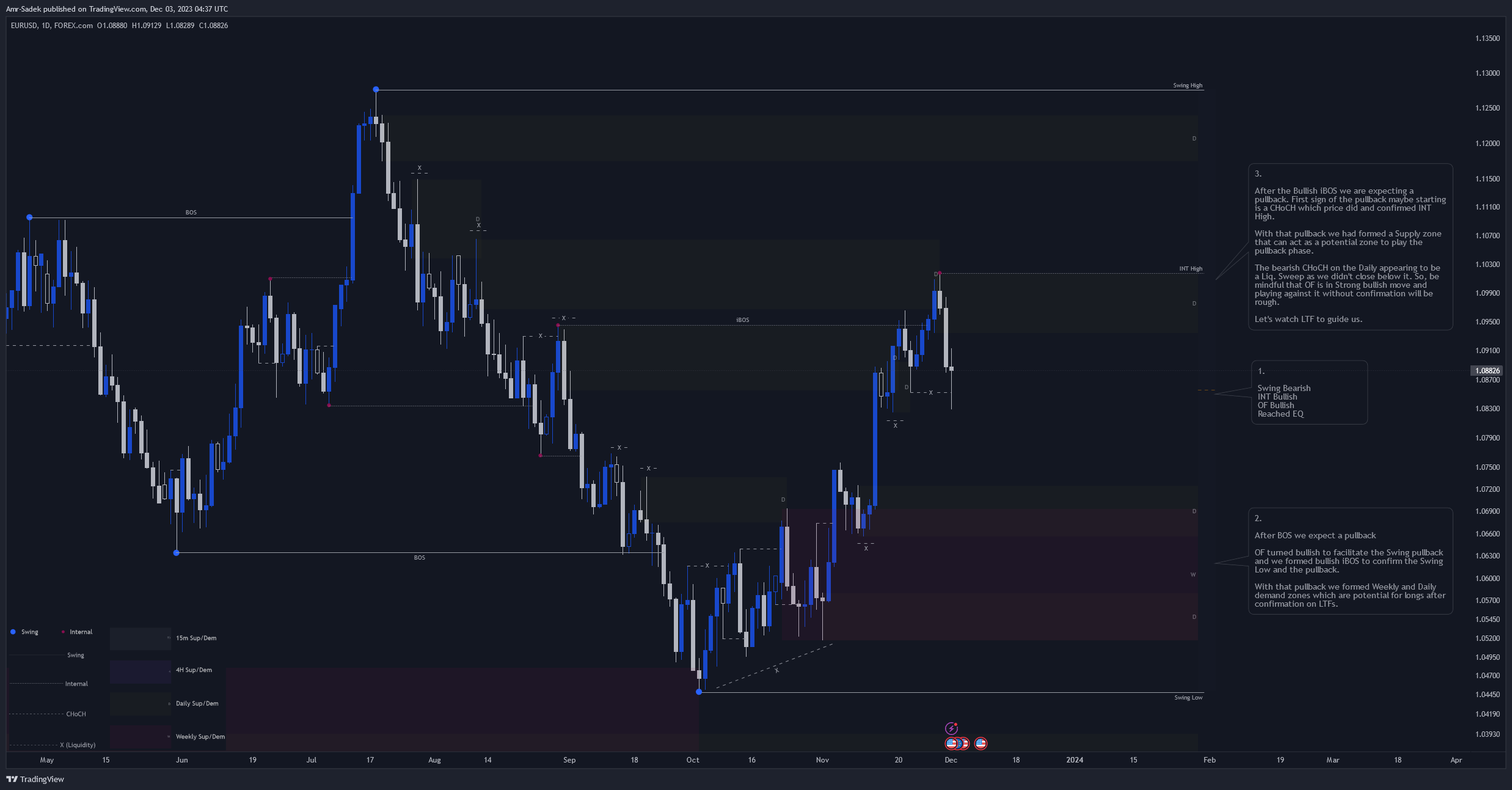 FOREXCOM:EURUSD Chart Image by Amr-Sadek