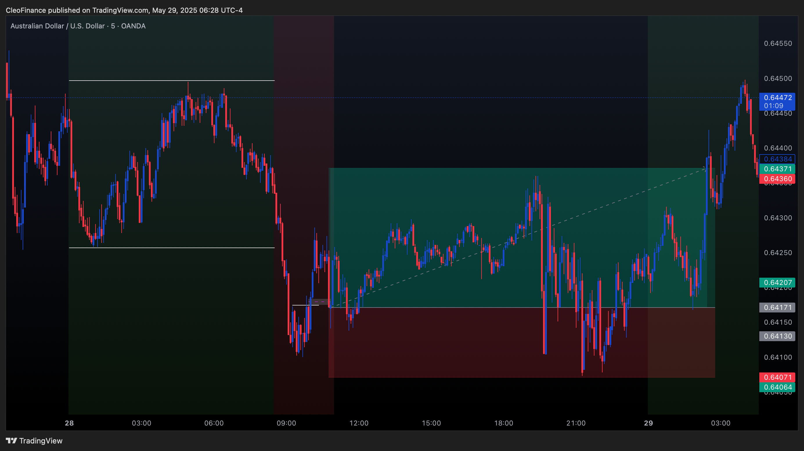 OANDA:AUDUSD Chart Image by CleoFinance