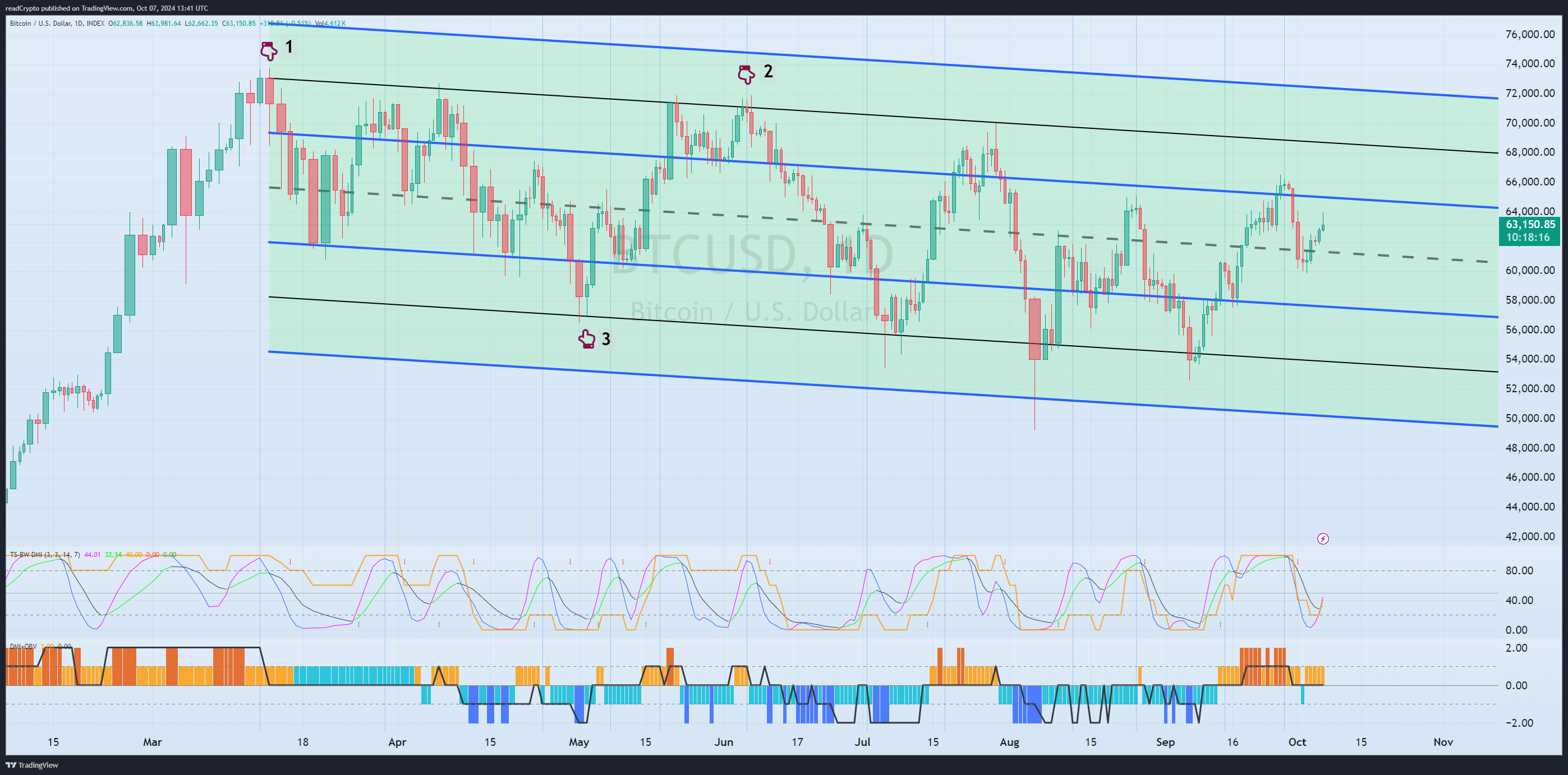 INDEX:BTCUSD ภาพชาร์ต โดย readCrypto