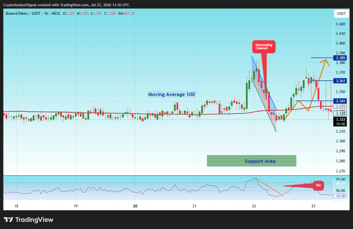MEXC:AUCTIONUSDT Chart Image by CryptoAnalystSignal