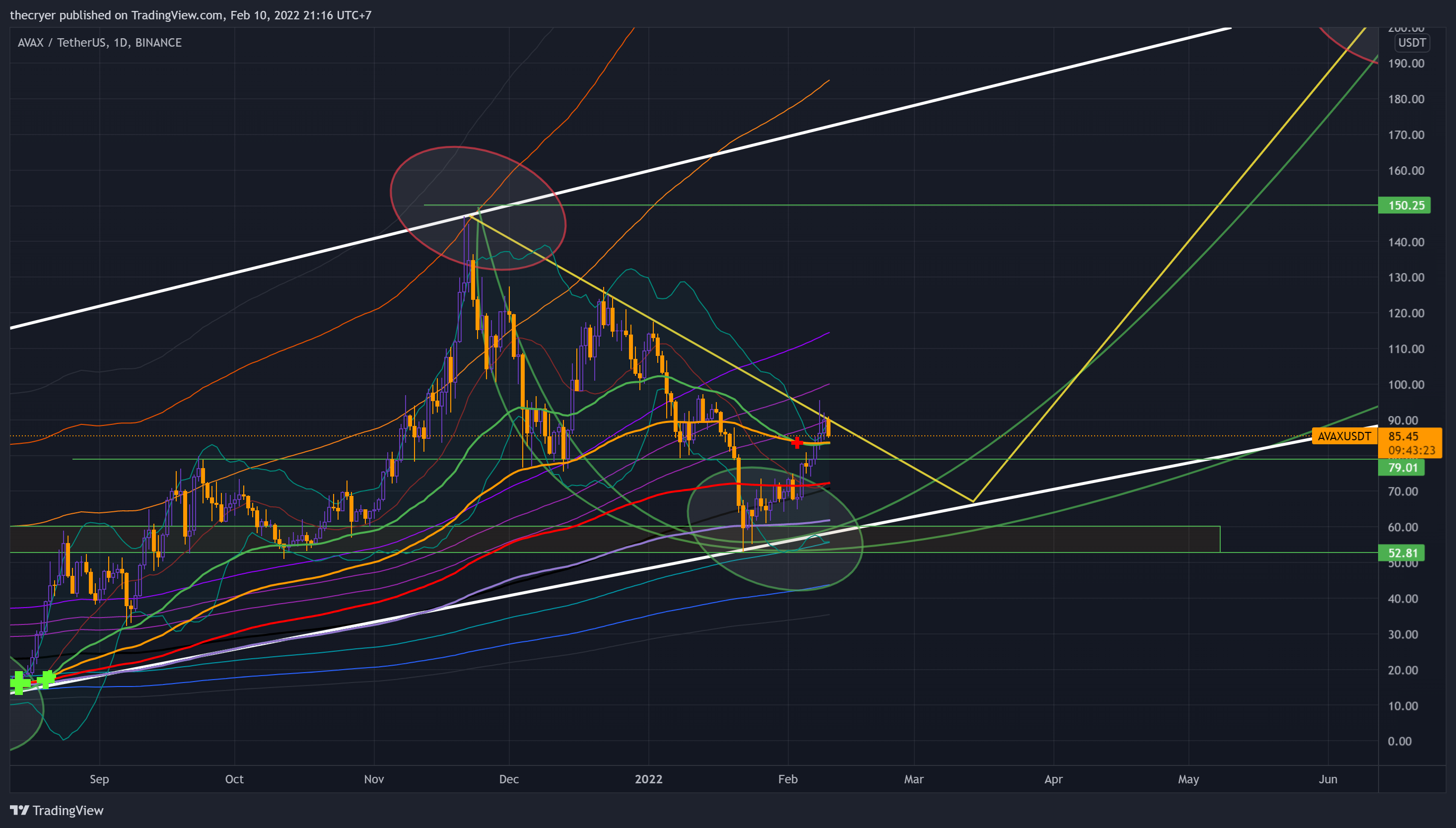 BINANCE:AVAXUSDT Chart Image by thecryer