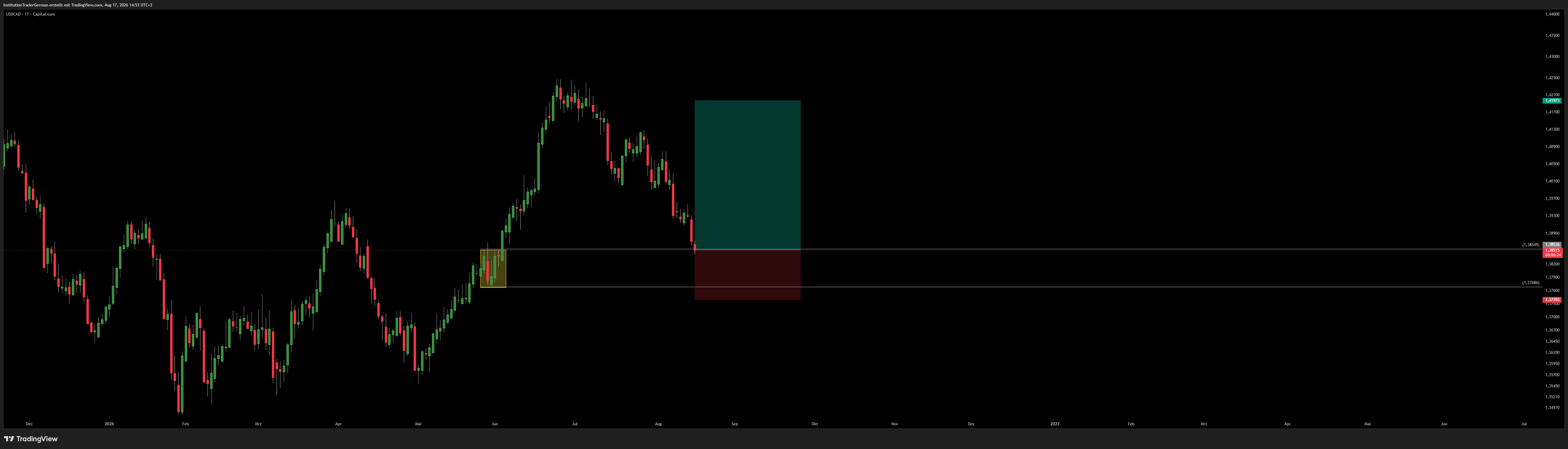 CAPITALCOM:USDCAD Chart Image by InstitutionTraderGerman