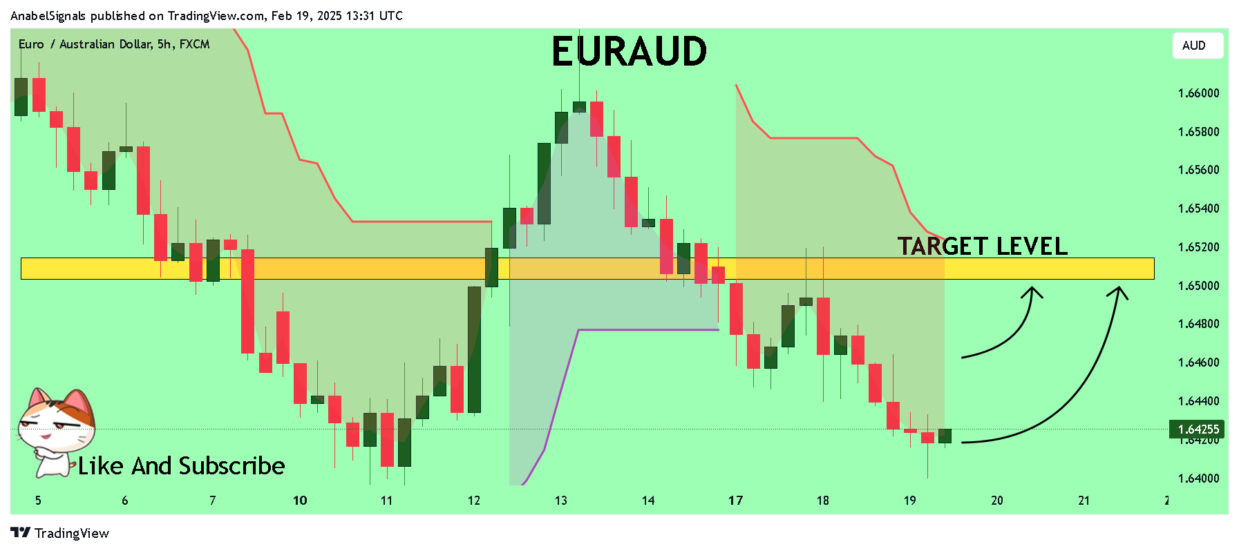 FX:EURAUD Obraz wykresu od AnabelSignals
