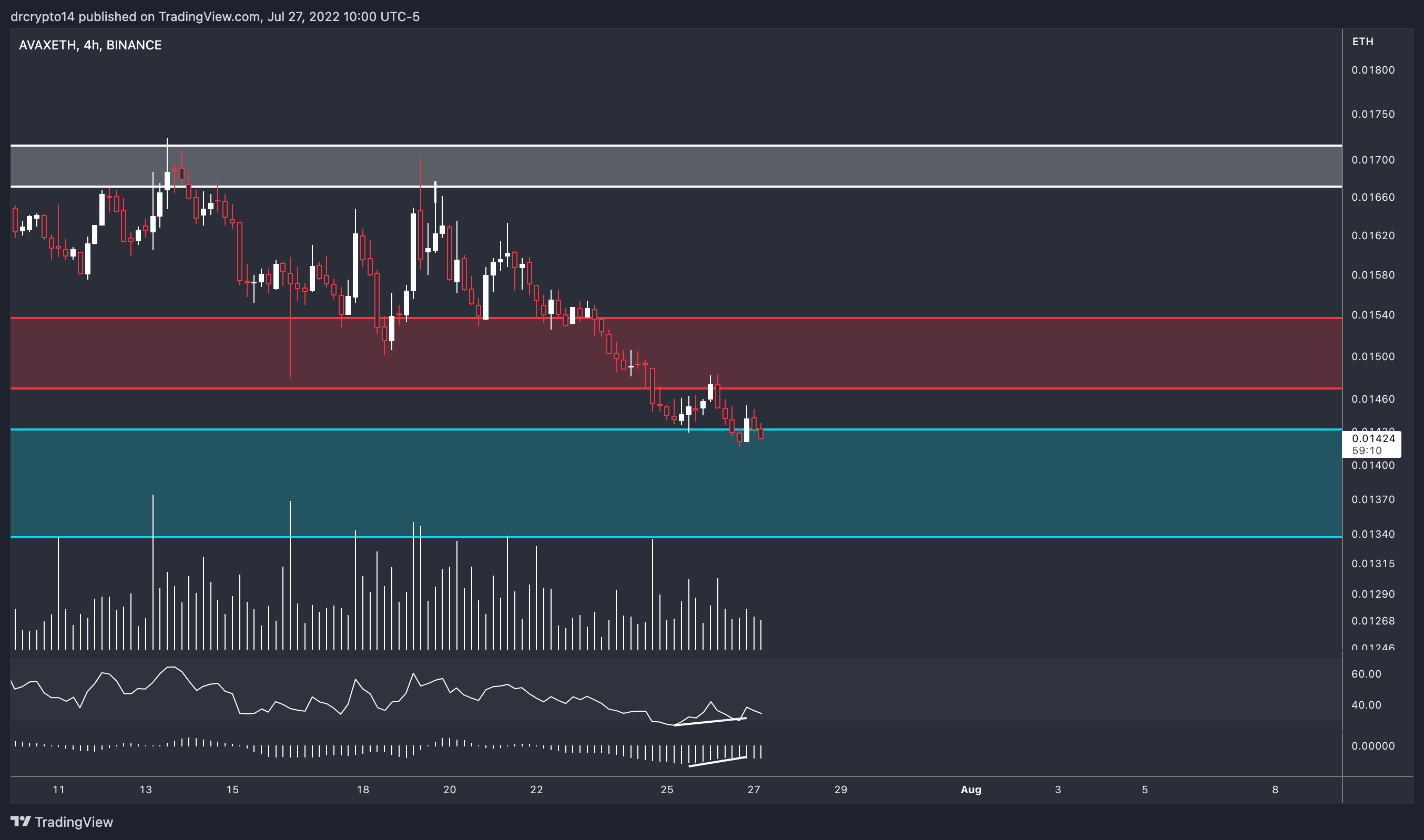 BINANCE:AVAXETH Chart Image by drcrypto14