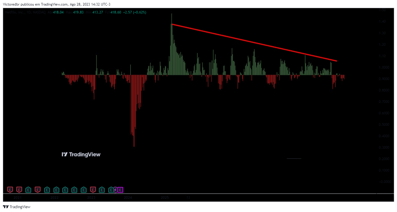 NASDAQ:NFLX Gambar chart oleh Victoredbr