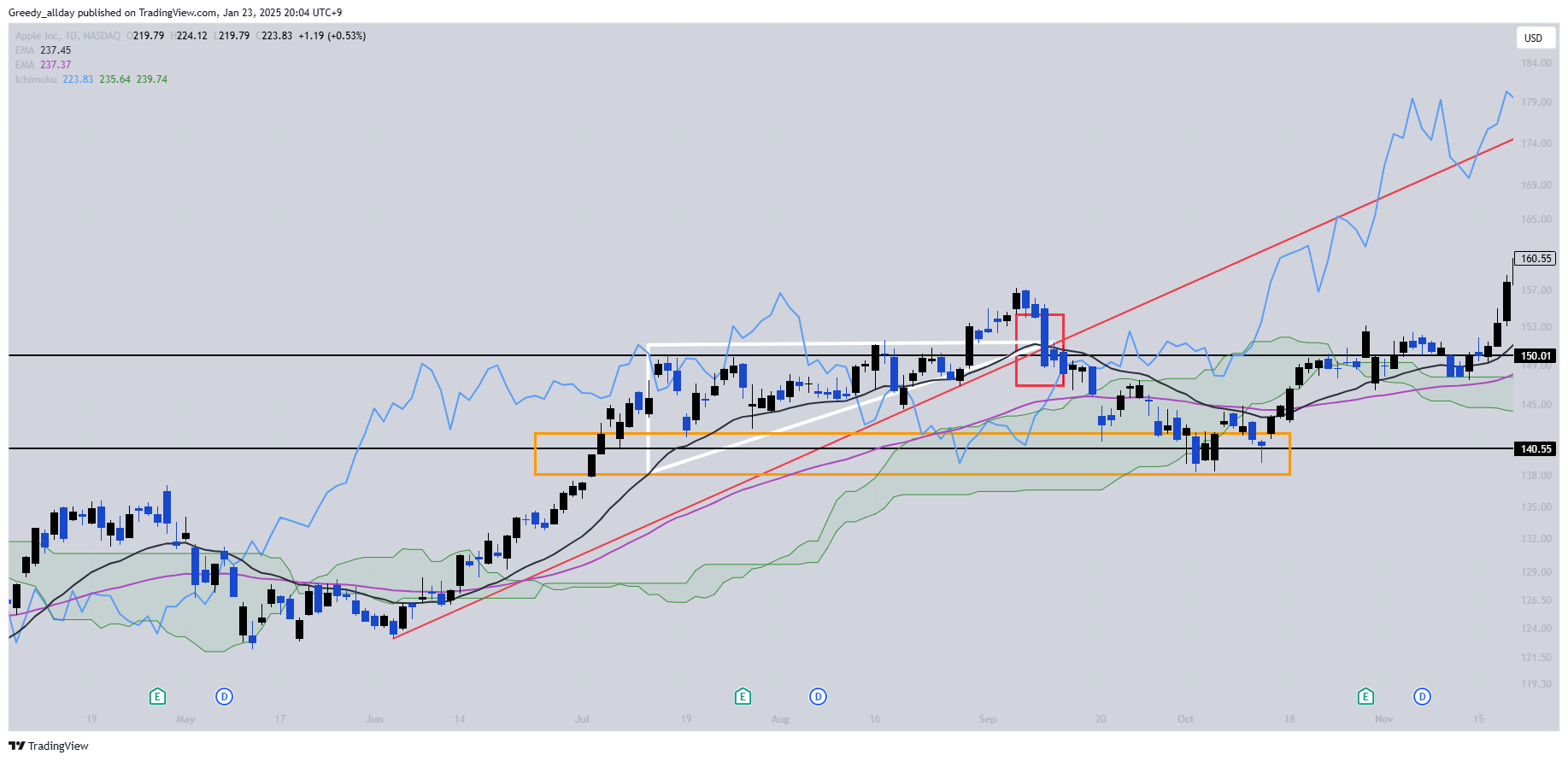BATS:AAPL Chart Image by JELLO_X