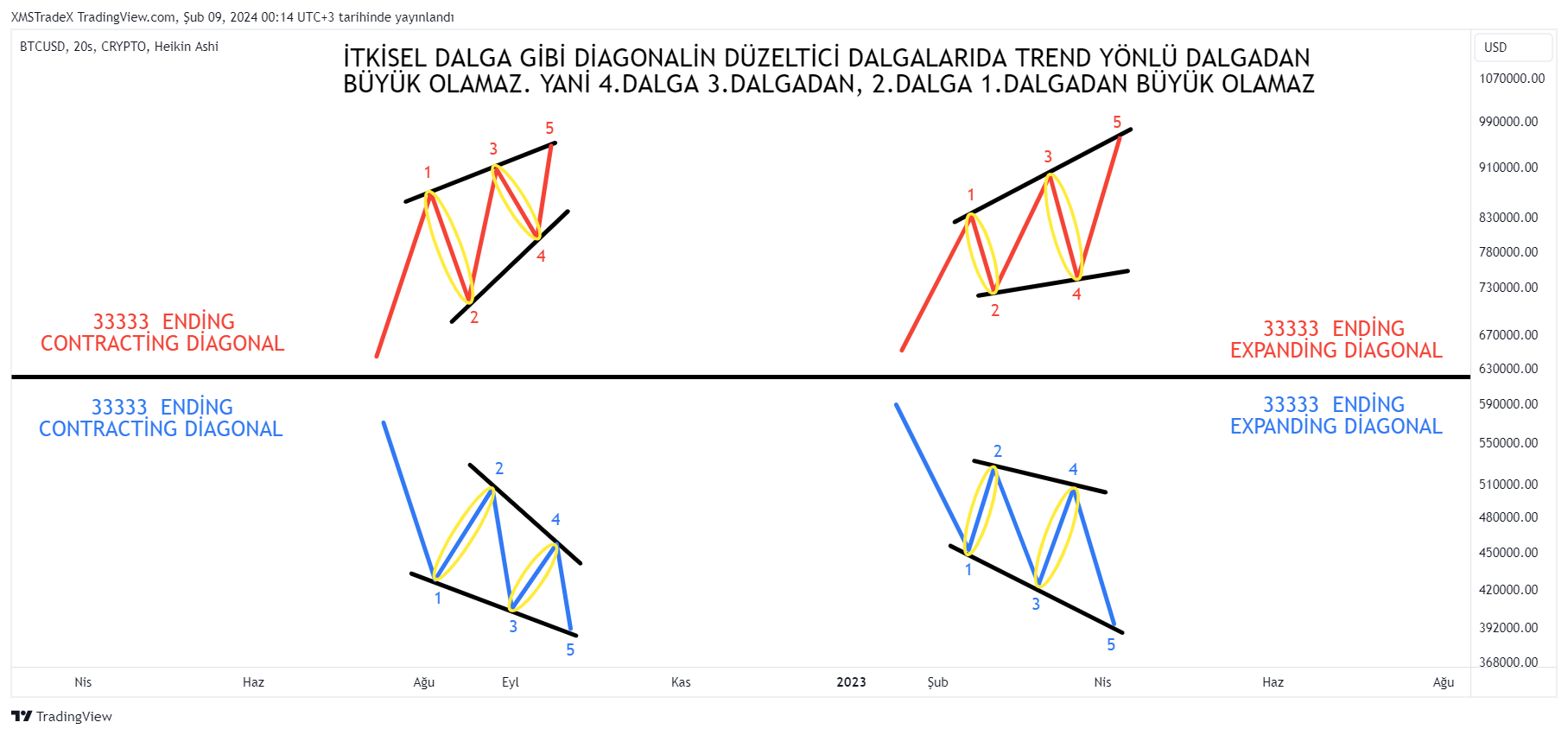 CRYPTO:BTCUSD Gambar chart oleh XMSTradeX