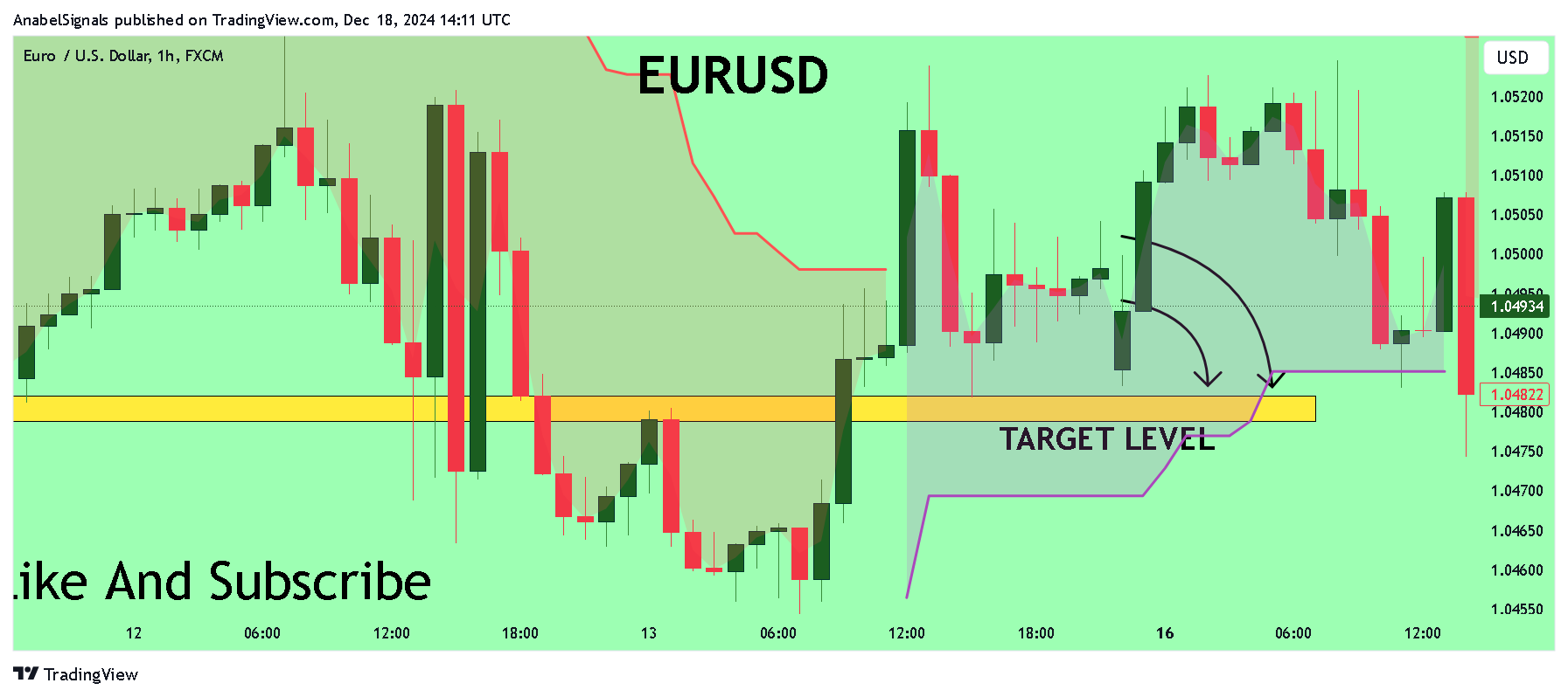 FX:EURUSD 圖表圖片 由 AnabelSignals 提供