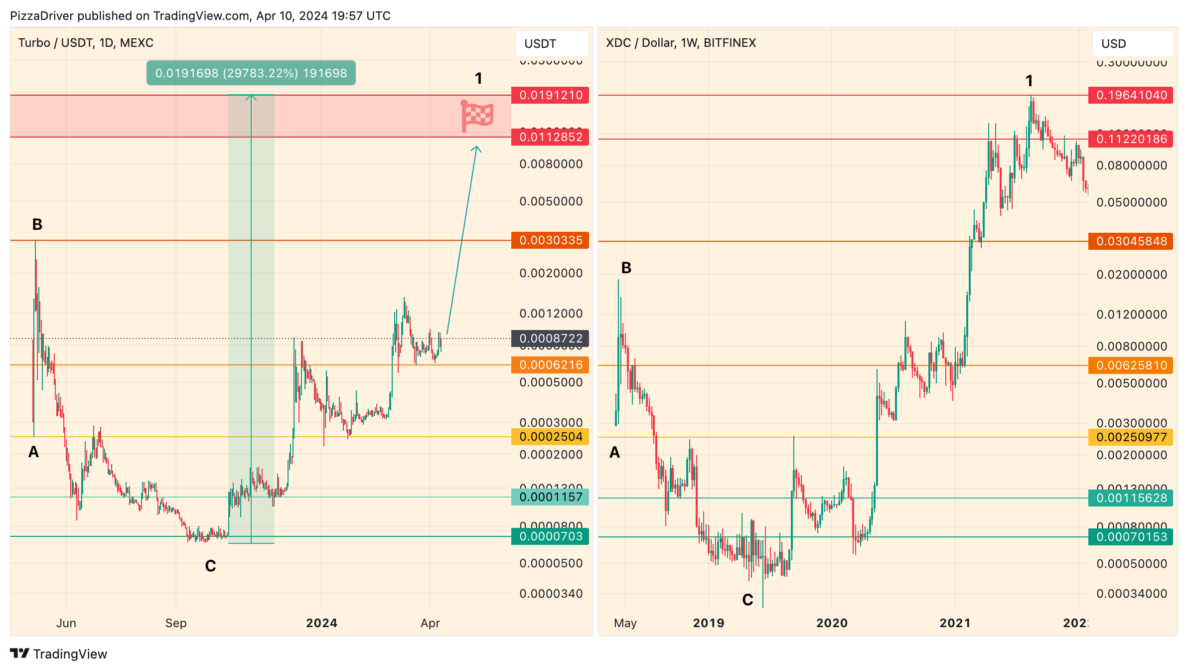 MEXC:TURBOUSDT Chart Image by PizzaDriver
