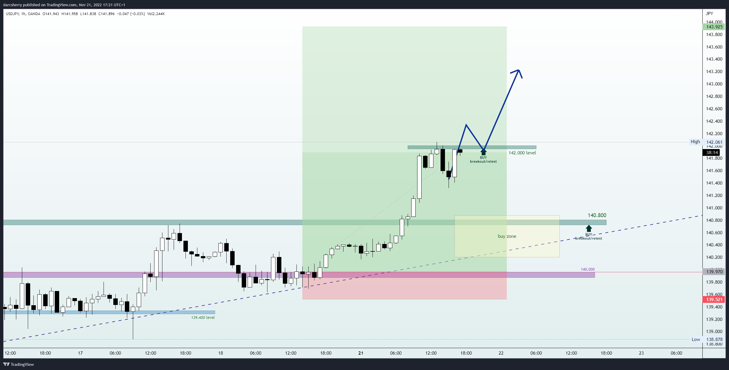 OANDA:USDJPY Chart Image by darcsherry