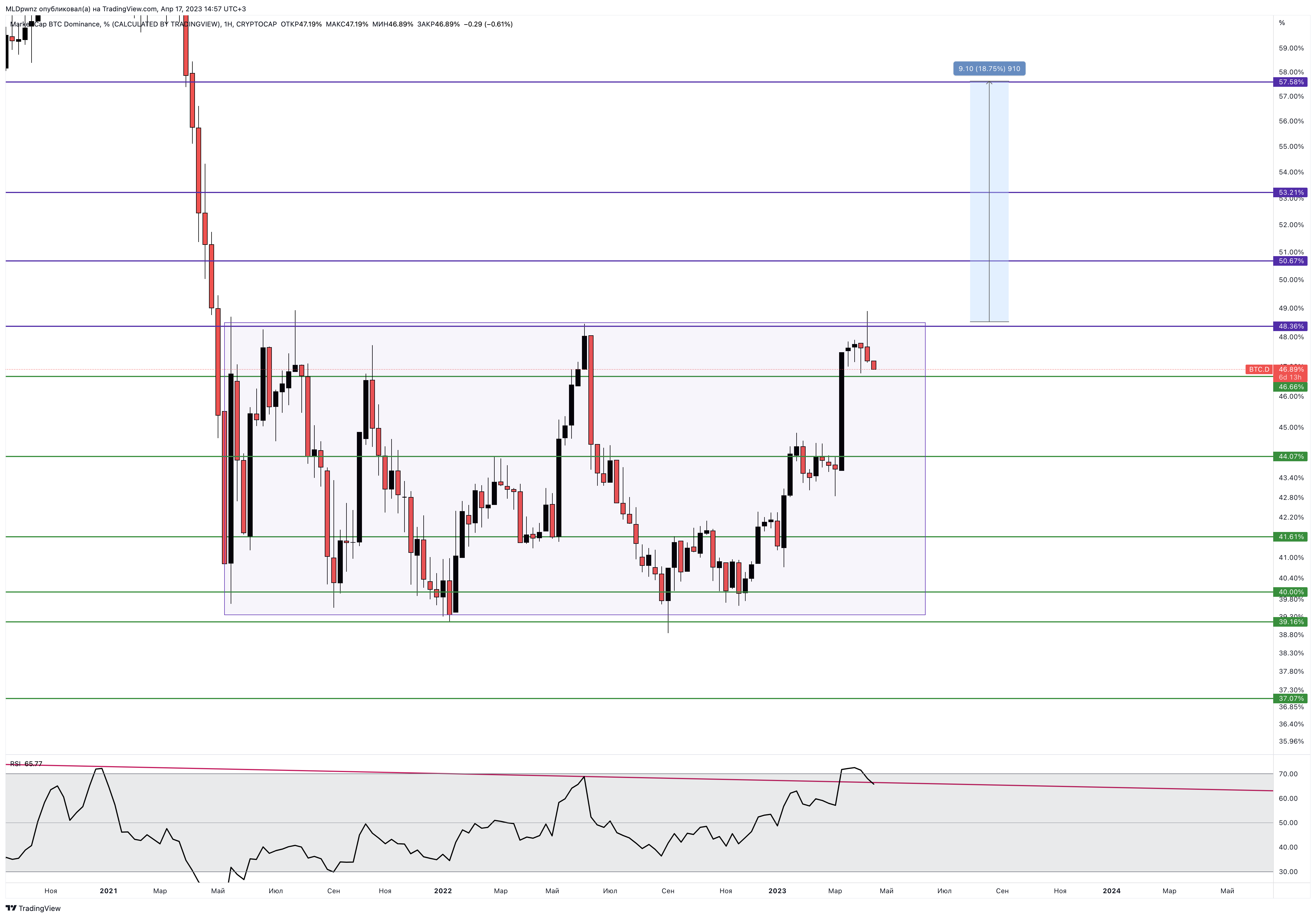 CRYPTOCAP:BTC.D Chart Image by MLDpwnz