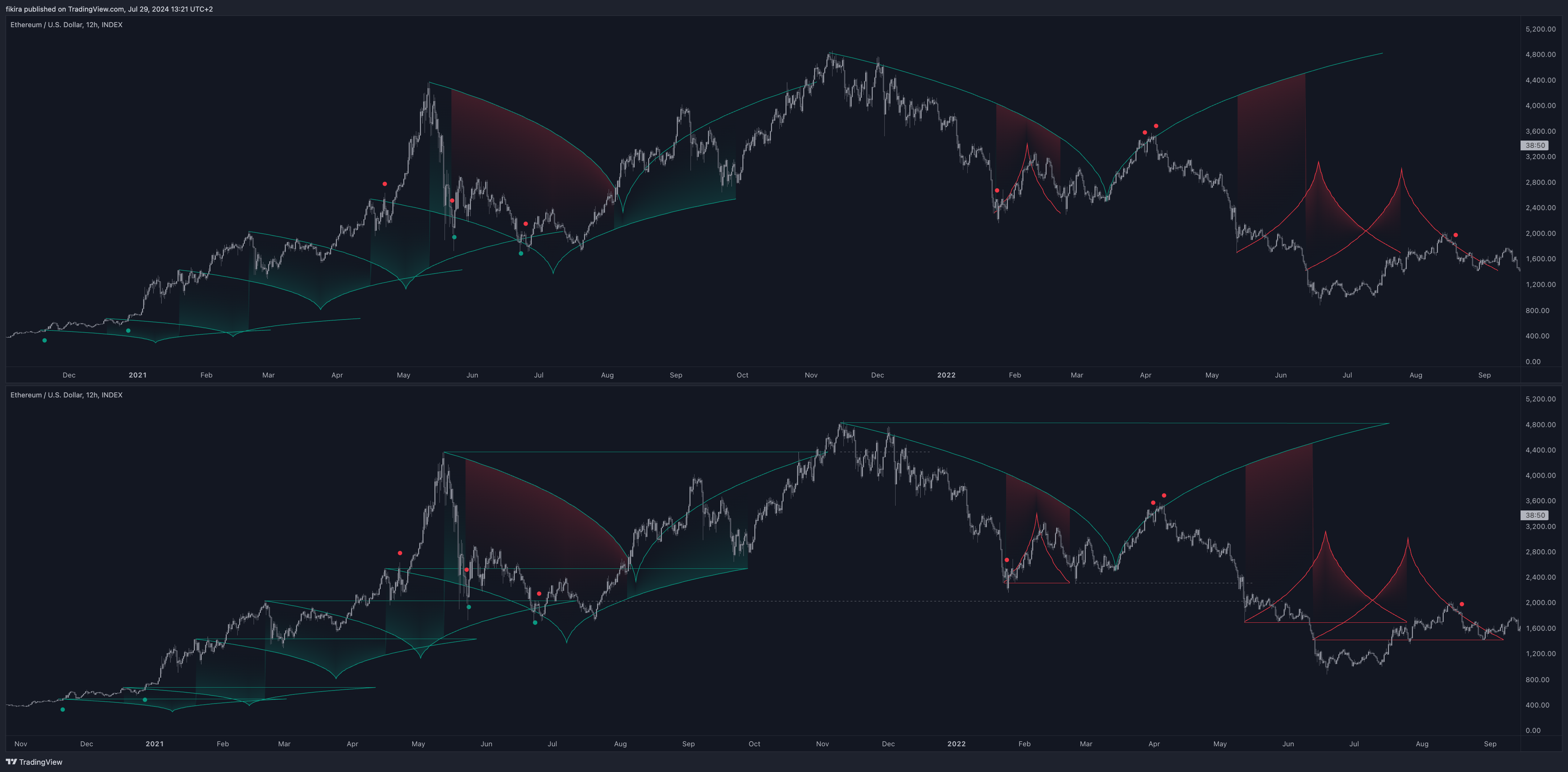 INDEX:ETHUSD Chart Image by fikira