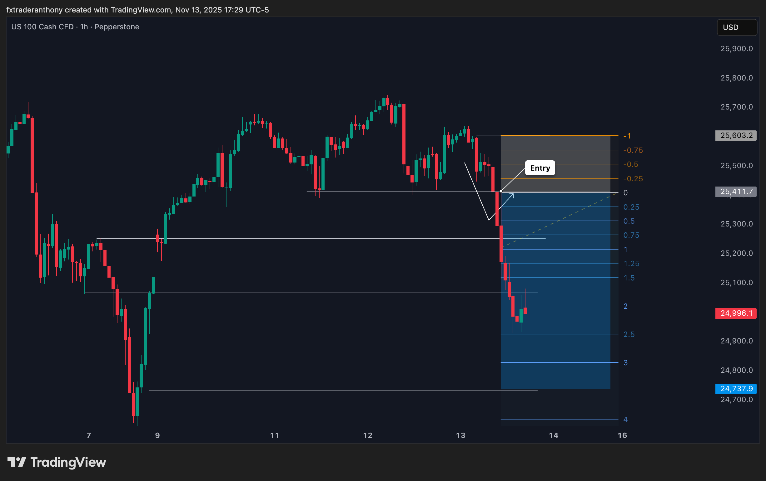 PEPPERSTONE:NAS100 Chart Image by fxtraderanthony