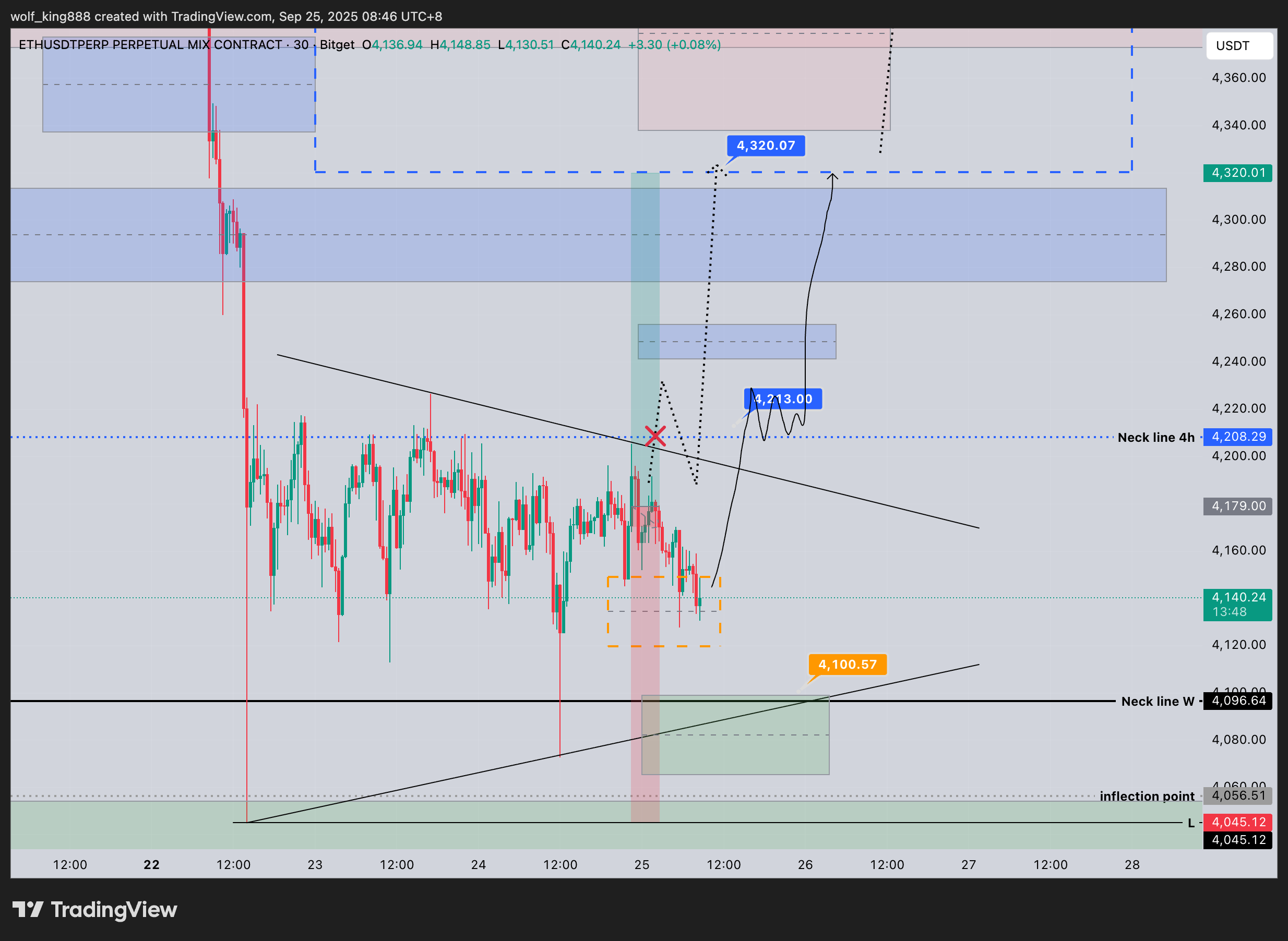 BITGET:ETHUSDT.P Chart Image by wolf_king888