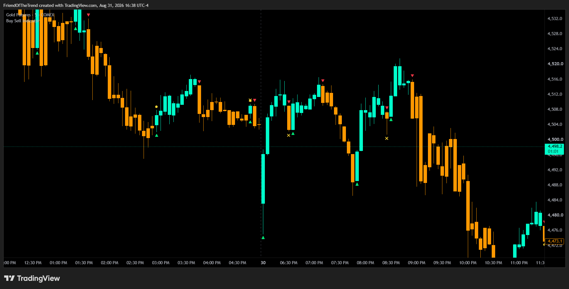 COMEX:GC1! Chart Image by TrendFriendIndicators