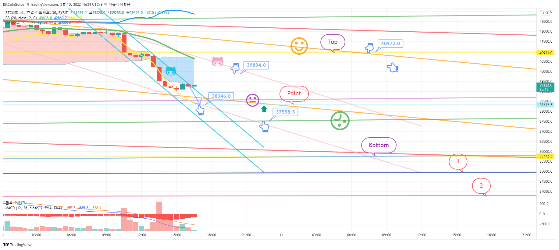 BYBIT:BTCUSD Chart Image by BitCoinGuide