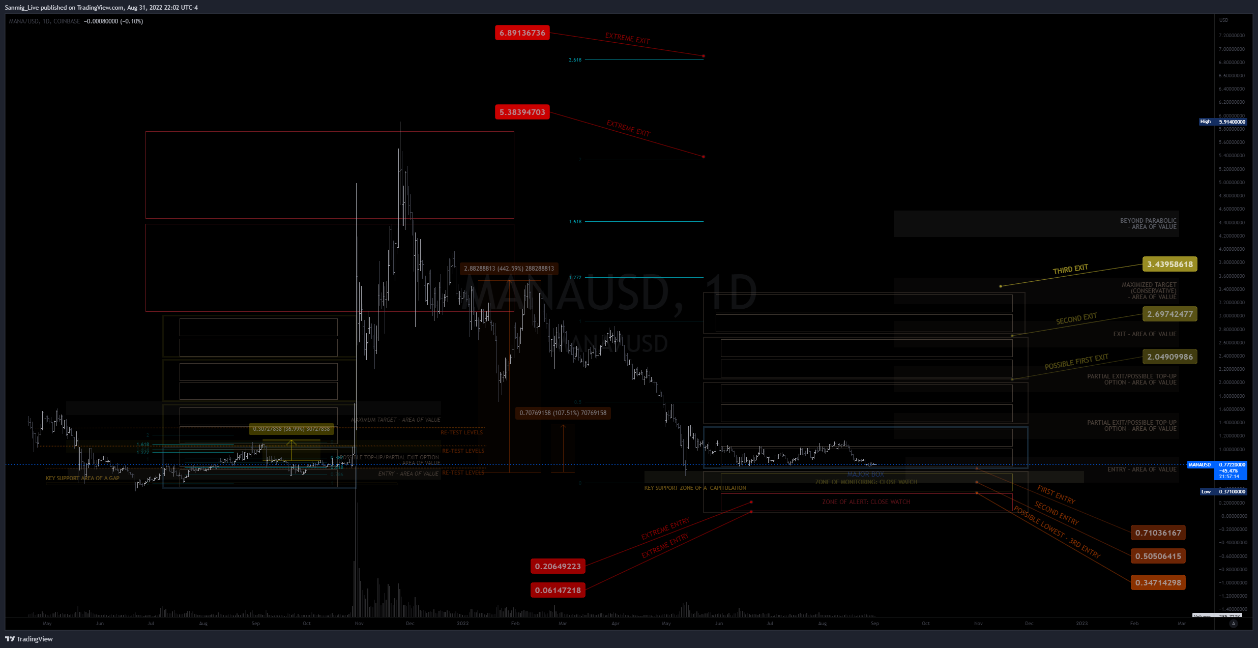 COINBASE:MANAUSD Chart Image by The_Crypto_Samurai
