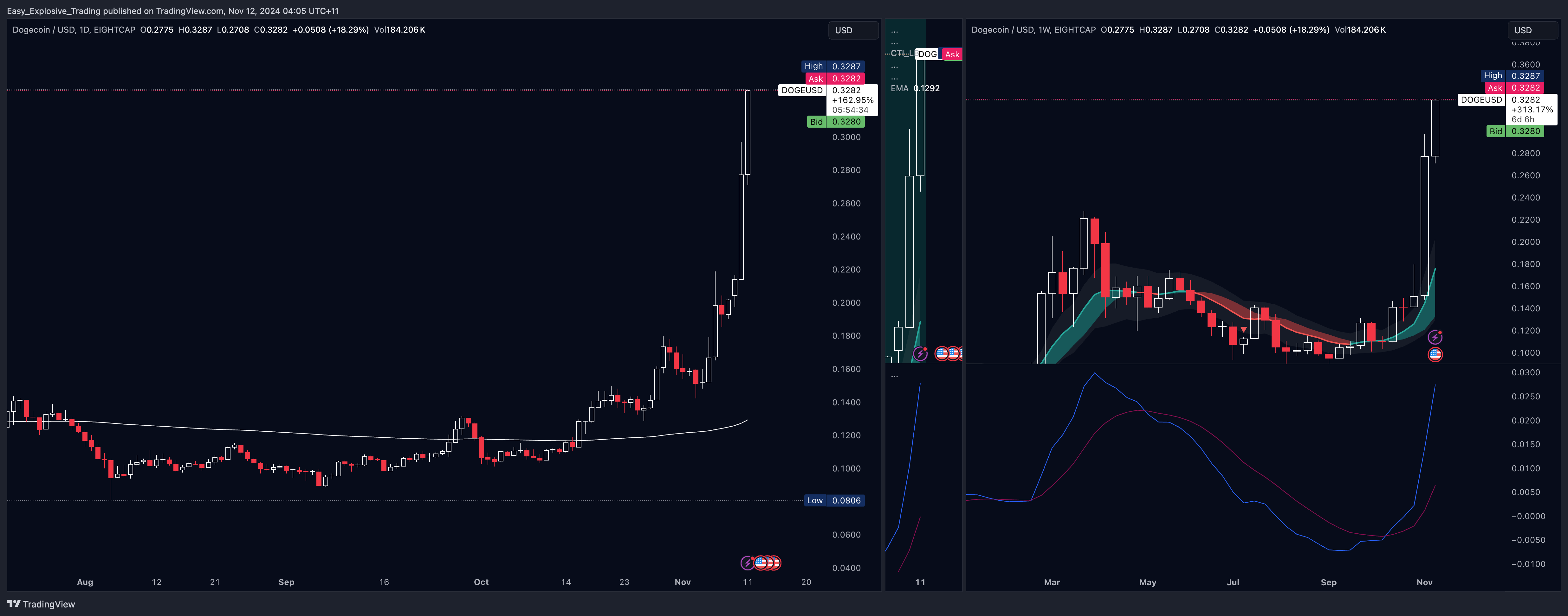 EIGHTCAP:DOGEUSD Chart Image by Easy_Explosive_Trading