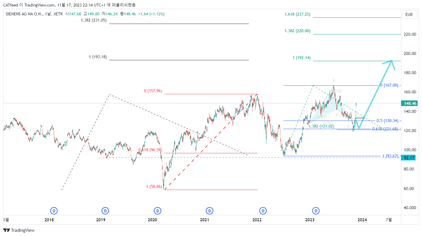 XETR_DLY:SIE Chart Image by CATfeed