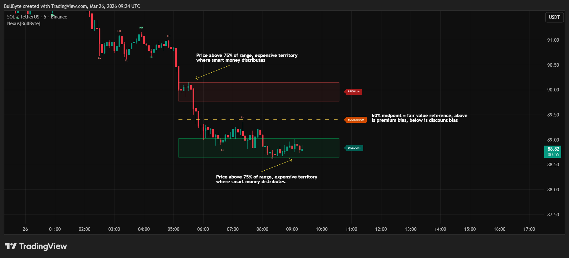 BINANCE:SOLUSDT Chart Image by BullByte