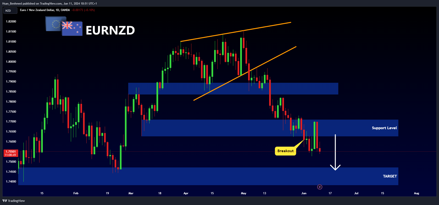 OANDA:EURNZD 图表图片 由 Hsan_Benhmed 提供