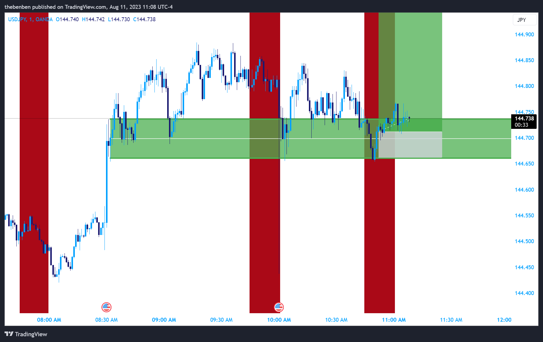 OANDA:USDJPY Chart Image by Harbmayg