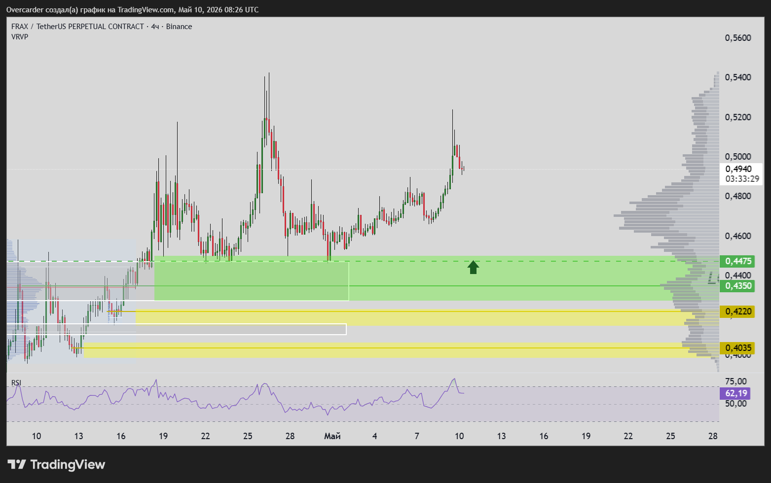 BINANCE:FRAXUSDT.P Chart Image by Overcarder