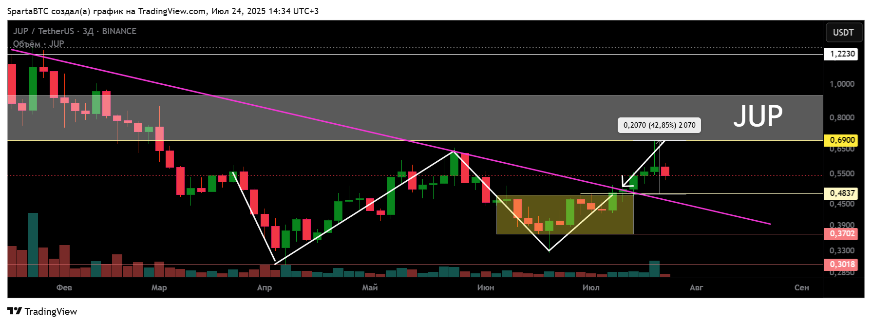 BINANCE:JUPUSDT Chart Image by SpartaBTC