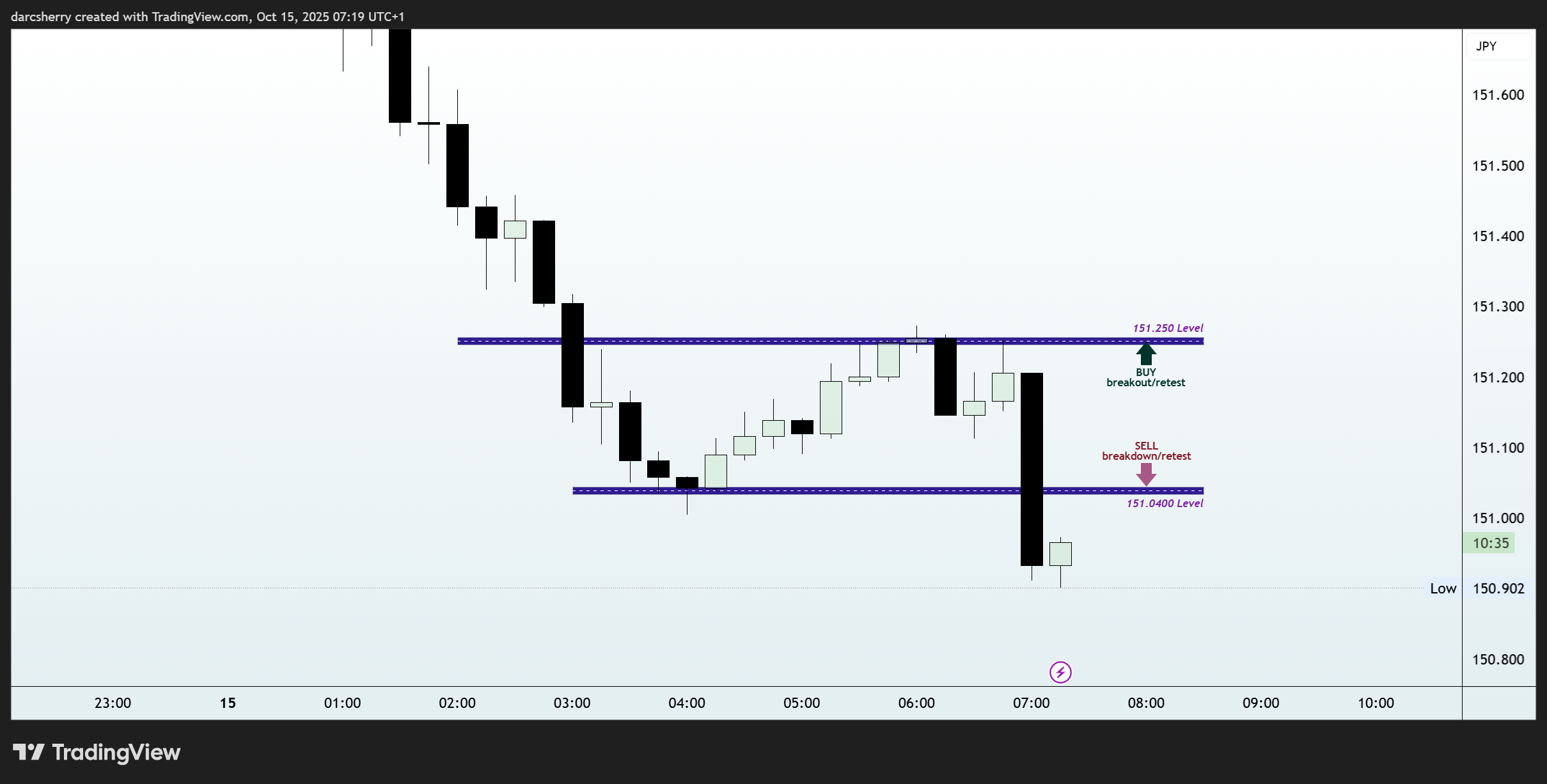 FOREXCOM:USDJPY Chart Image by darcsherry