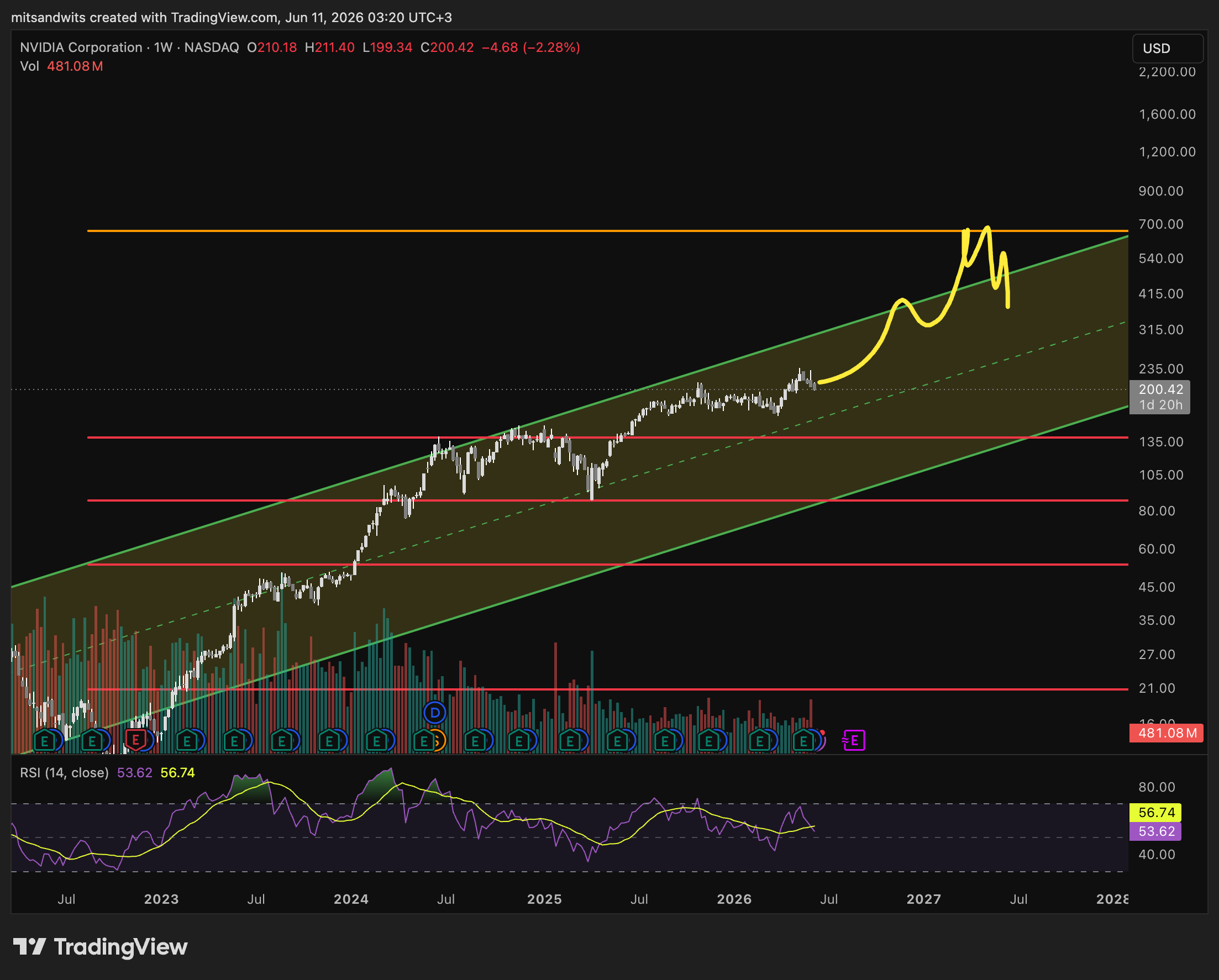 BATS:NVDA Chart Image by mitsandwits