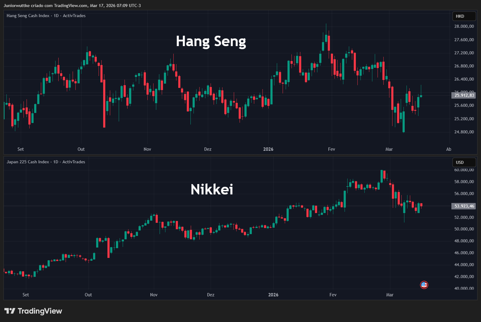 ACTIVTRADES:HKIND Chart Image by Juniorwuttke