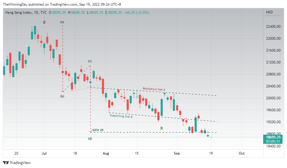 TVC:HSI Chart Image by TheWinningDay