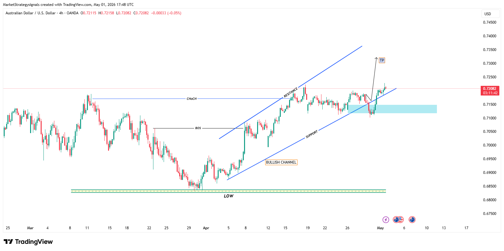 Снимок графика «OANDA:AUDUSD» от MarketStrategysignals