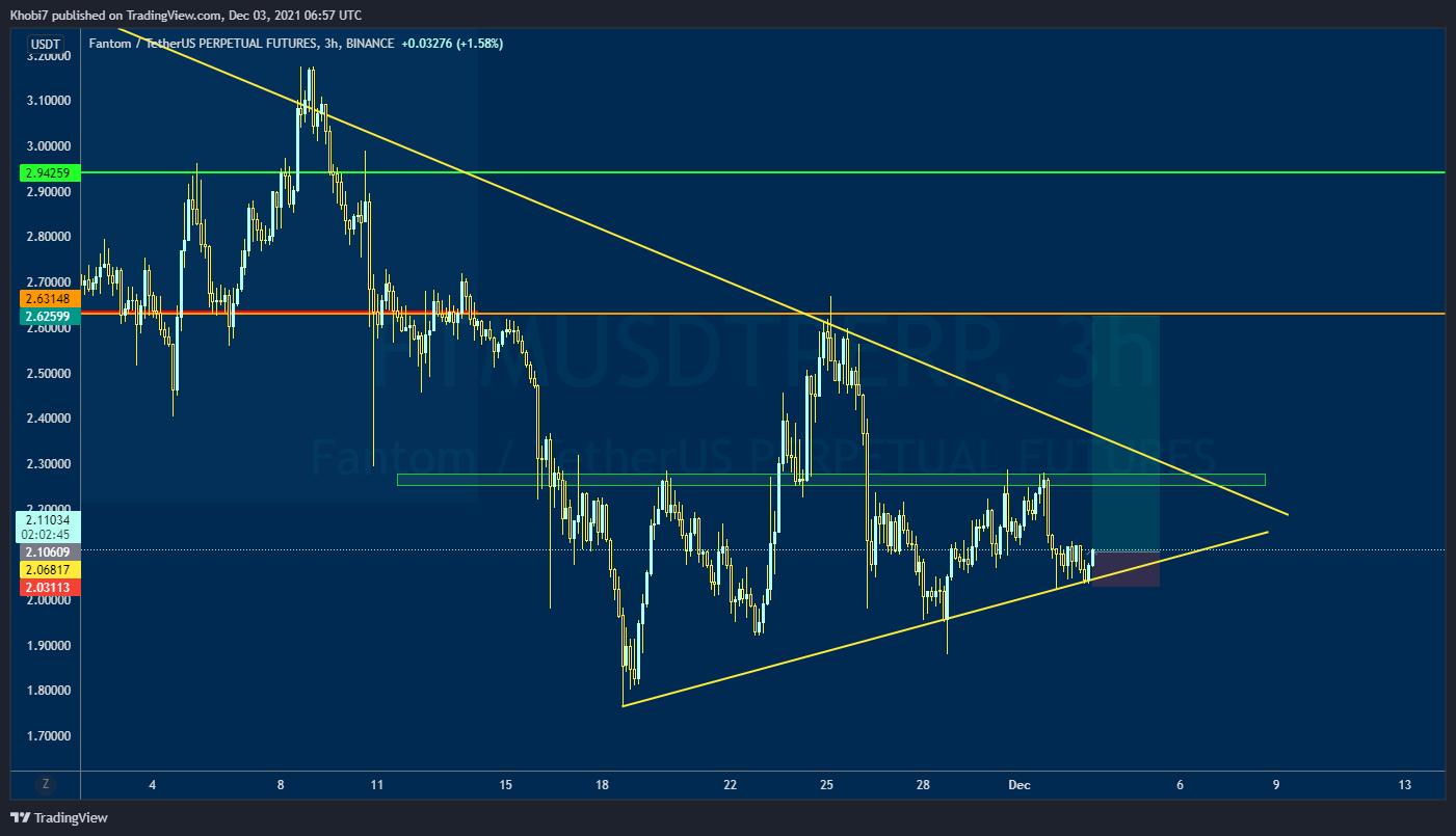 BINANCE:FTMUSDTPERP Chart Image by Khobi7