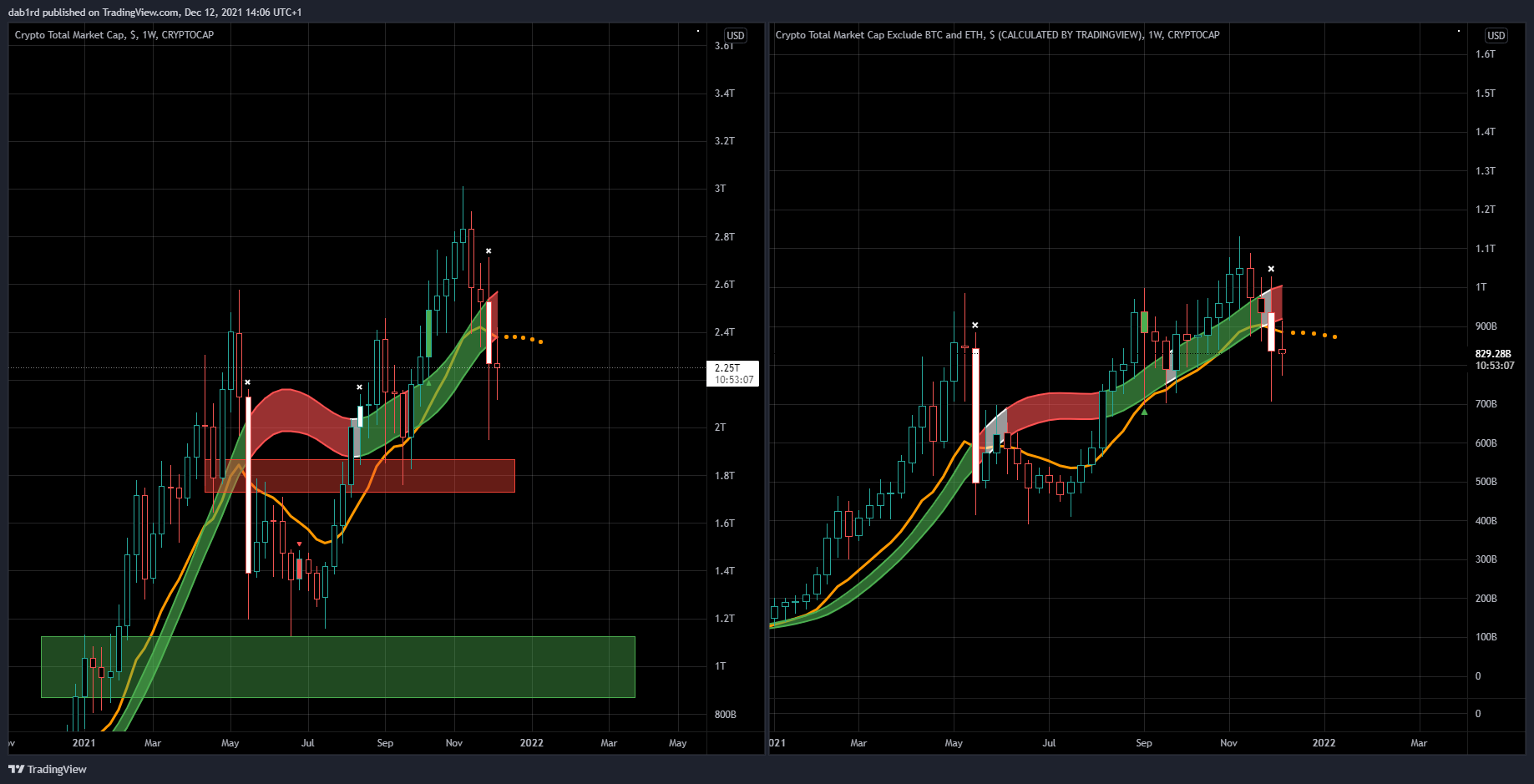 CRYPTOCAP:TOTAL Chart Image by dab1rd