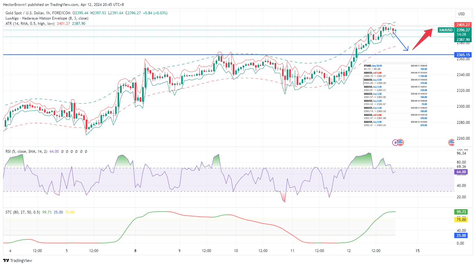 FOREXCOM:XAUUSD Chart Image by HectorBrown1