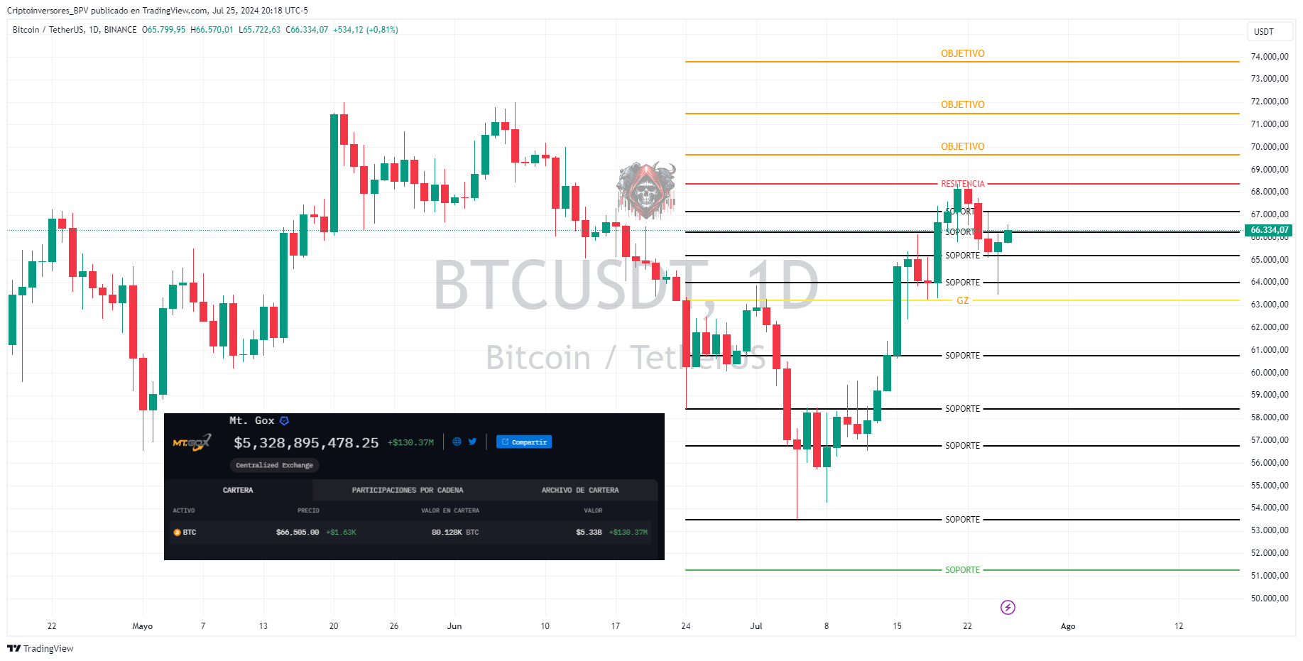 BINANCE:BTCUSDT ‏תמונת גרף מאת Criptoinversores_BPV