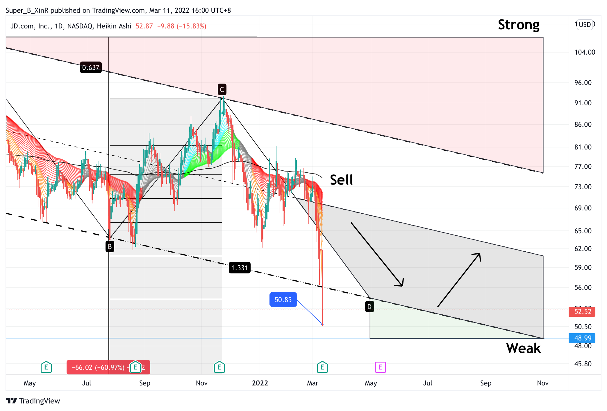 NASDAQ:JD Chart Image by Super_B_XinR
