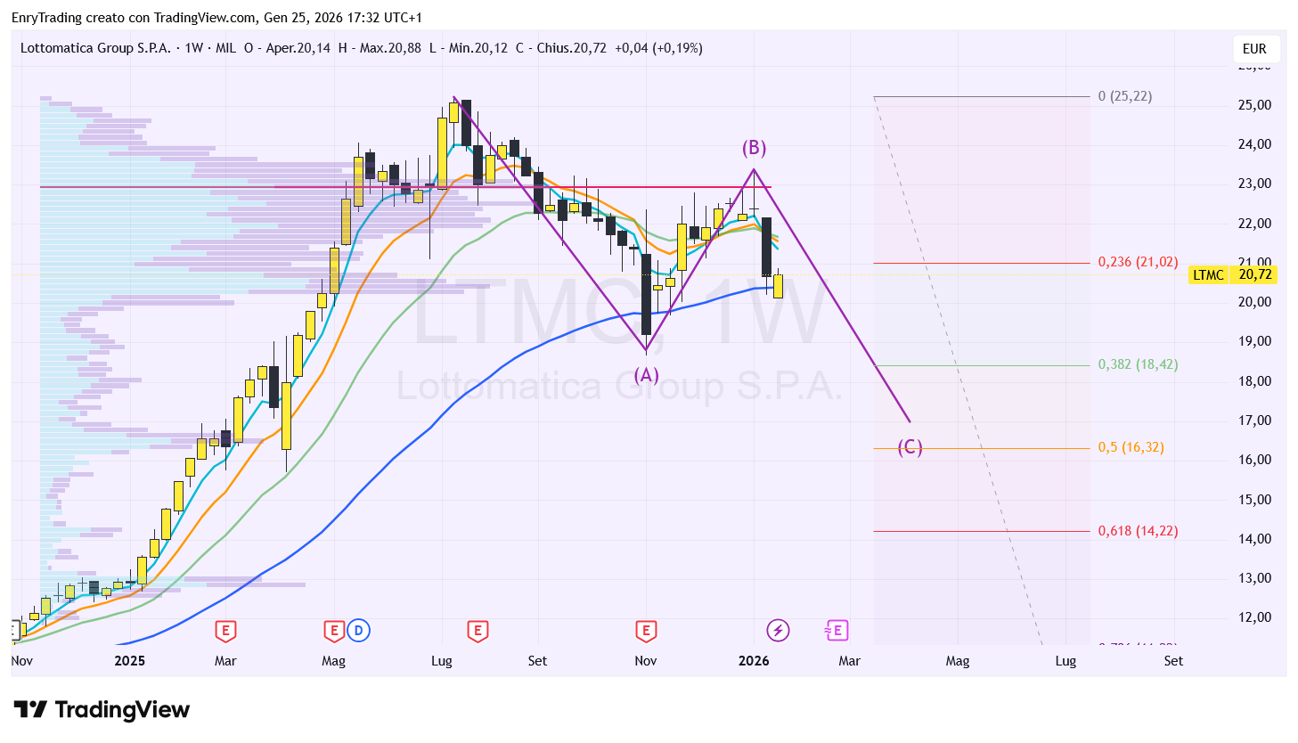 MIL_LS:LTMC Chart Image by EnryTrading