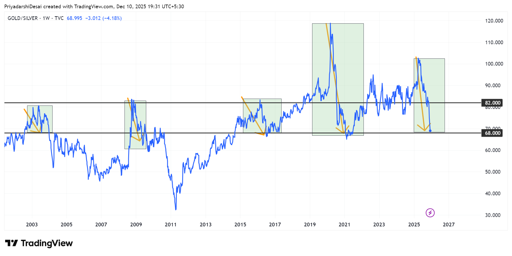TVC:GOLD/TVC:SILVER Chart Image by PriyadarshiDesai